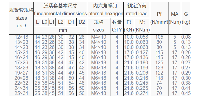 Z11脹緊套規(guī)格參數(shù)表