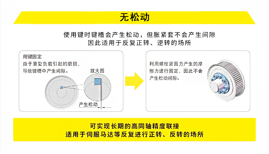 脹緊套無松動(dòng)，適合設(shè)備頻繁正反轉(zhuǎn)工況